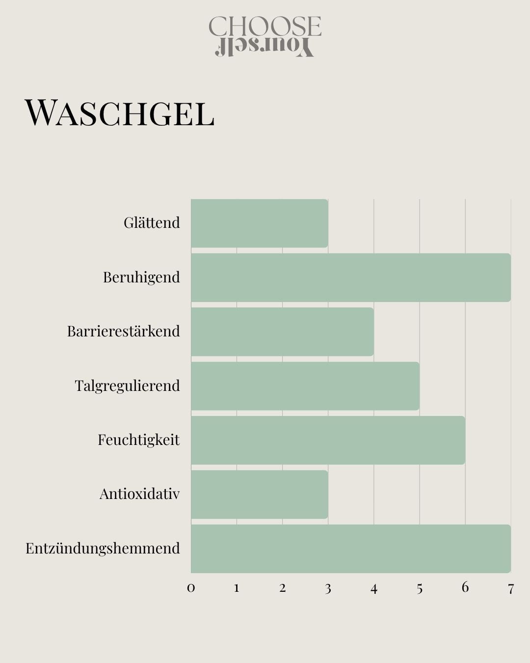 Waschgel